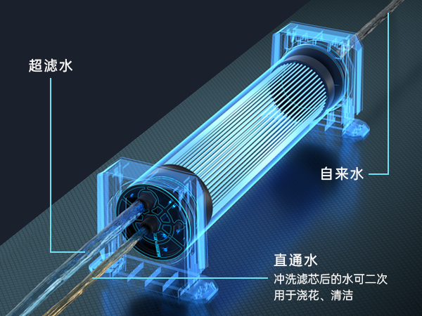 濾芯自清潔 長效潔凈